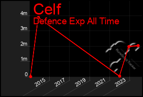 Total Graph of Celf