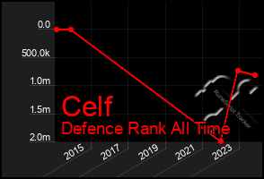 Total Graph of Celf