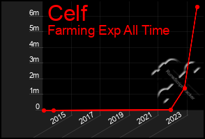 Total Graph of Celf