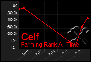 Total Graph of Celf