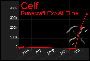 Total Graph of Celf