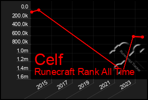 Total Graph of Celf