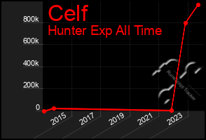 Total Graph of Celf