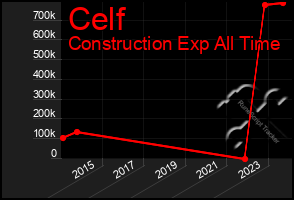 Total Graph of Celf