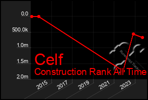 Total Graph of Celf