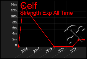 Total Graph of Celf