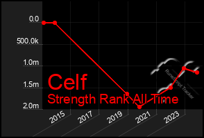 Total Graph of Celf