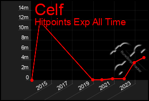 Total Graph of Celf