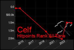 Total Graph of Celf