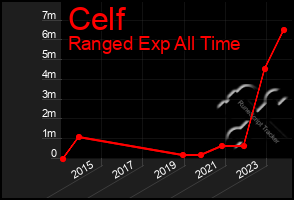 Total Graph of Celf