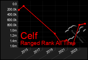 Total Graph of Celf