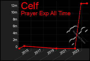 Total Graph of Celf