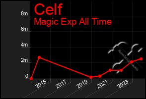 Total Graph of Celf