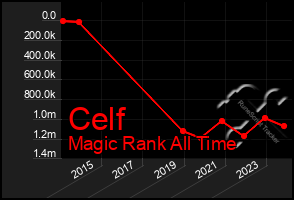 Total Graph of Celf