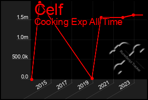 Total Graph of Celf