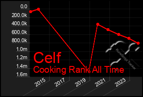 Total Graph of Celf