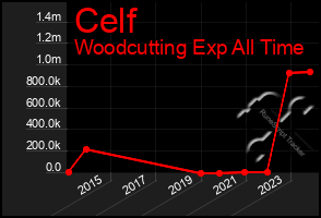 Total Graph of Celf