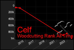 Total Graph of Celf