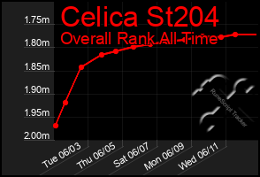 Total Graph of Celica St204