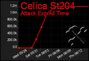 Total Graph of Celica St204