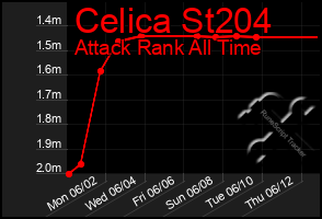 Total Graph of Celica St204