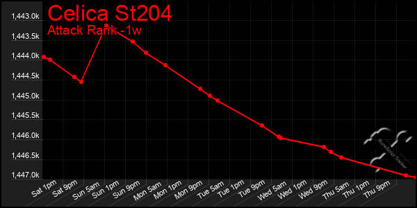 Last 7 Days Graph of Celica St204