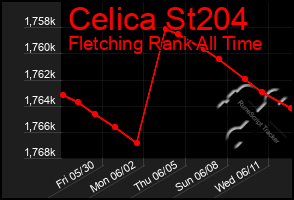 Total Graph of Celica St204