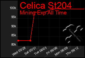 Total Graph of Celica St204