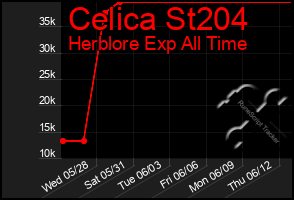 Total Graph of Celica St204