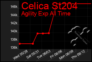 Total Graph of Celica St204