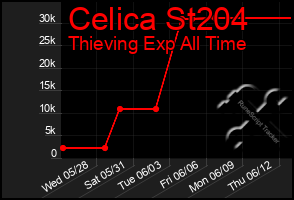 Total Graph of Celica St204