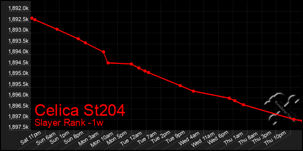 Last 7 Days Graph of Celica St204