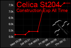 Total Graph of Celica St204