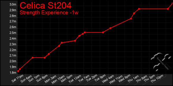 Last 7 Days Graph of Celica St204
