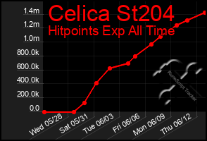 Total Graph of Celica St204