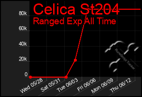 Total Graph of Celica St204