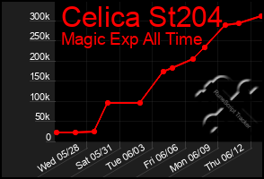Total Graph of Celica St204