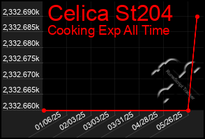 Total Graph of Celica St204