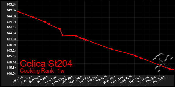 Last 7 Days Graph of Celica St204