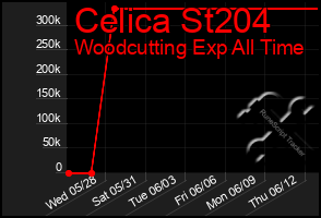 Total Graph of Celica St204