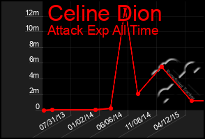 Total Graph of Celine Dion