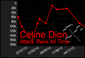 Total Graph of Celine Dion