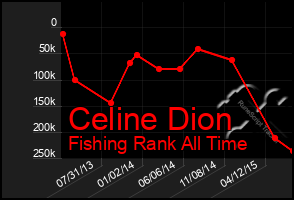 Total Graph of Celine Dion