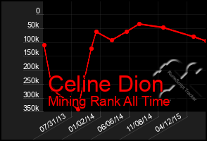 Total Graph of Celine Dion