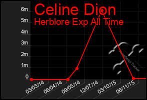 Total Graph of Celine Dion