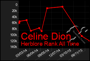 Total Graph of Celine Dion