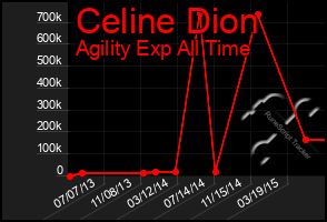 Total Graph of Celine Dion