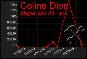 Total Graph of Celine Dion