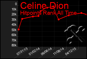 Total Graph of Celine Dion