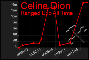 Total Graph of Celine Dion